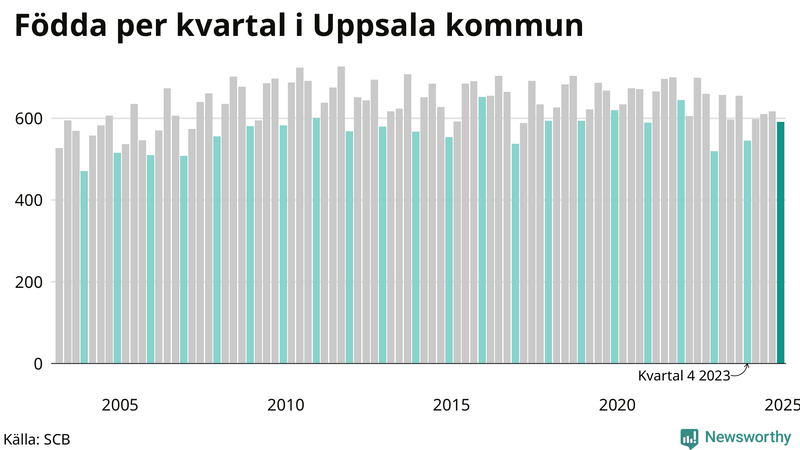 Nettofödelsetal i Uppsala kommun per kvartal sedan 2003