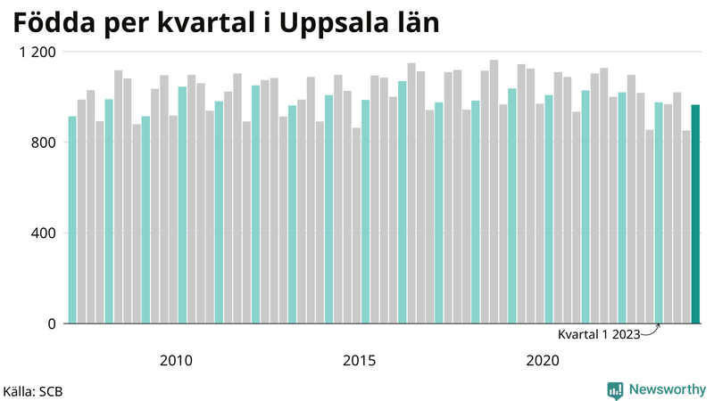 Nettofödelsetal i Uppsala län per kvartal sedan 2007