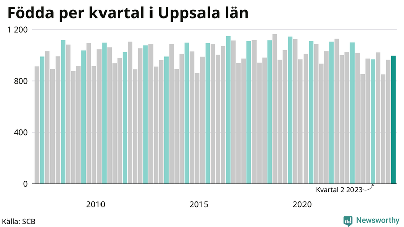 Nettofödelsetal i Uppsala län per kvartal sedan 2007