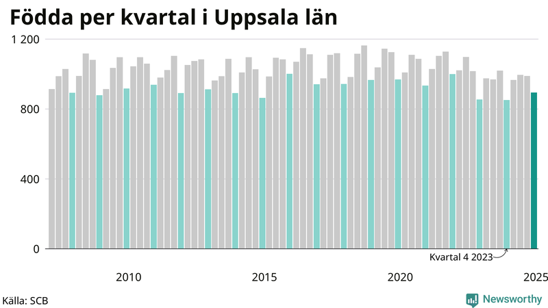 Nettofödelsetal i Uppsala län per kvartal sedan 2007