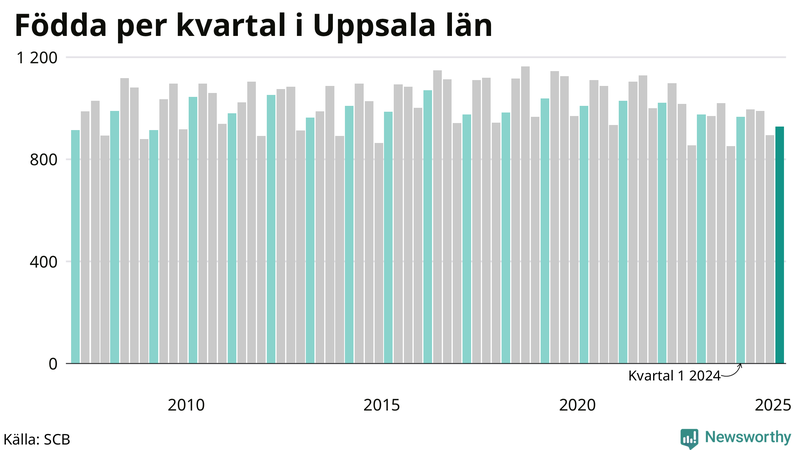 Nettofödelsetal i Uppsala län per kvartal sedan 2007