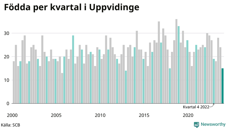 Nettofödelsetal i Uppvidinge per kvartal sedan 2000