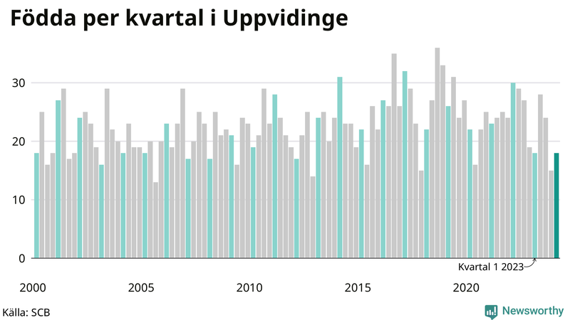 Nettofödelsetal i Uppvidinge per kvartal sedan 2000
