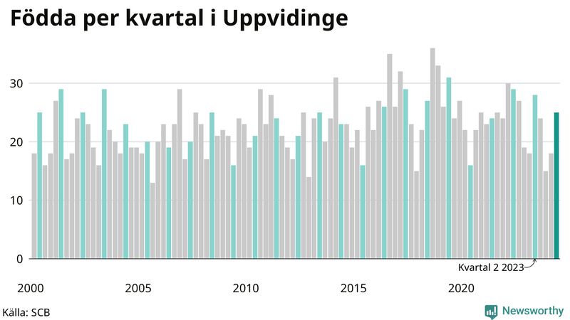 Nettofödelsetal i Uppvidinge per kvartal sedan 2000