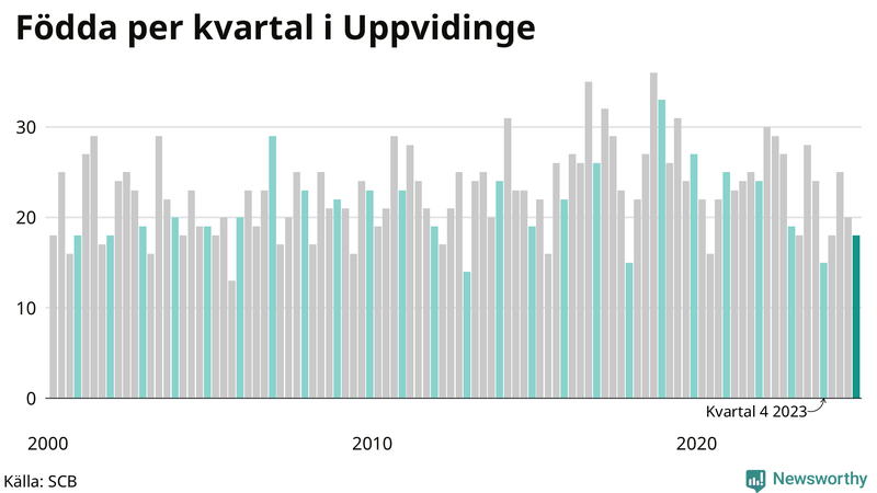 Nettofödelsetal i Uppvidinge per kvartal sedan 2000