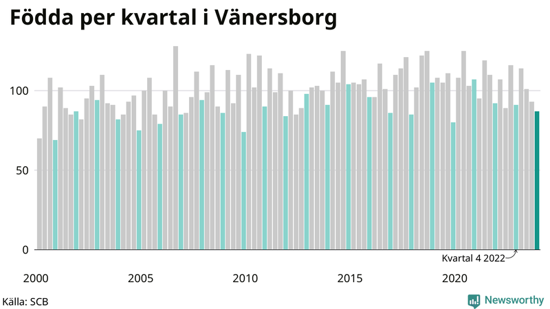 Nettofödelsetal i Vänersborg per kvartal sedan 2000
