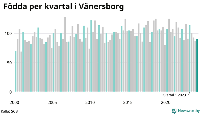 Nettofödelsetal i Vänersborg per kvartal sedan 2000