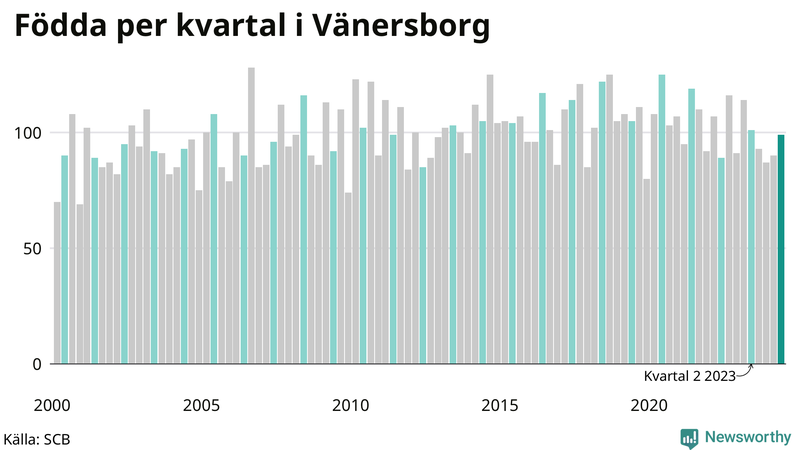 Nettofödelsetal i Vänersborg per kvartal sedan 2000