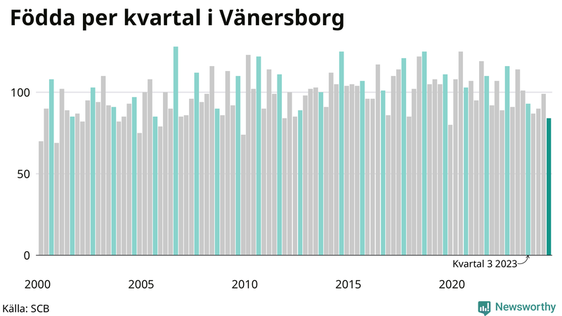 Nettofödelsetal i Vänersborg per kvartal sedan 2000