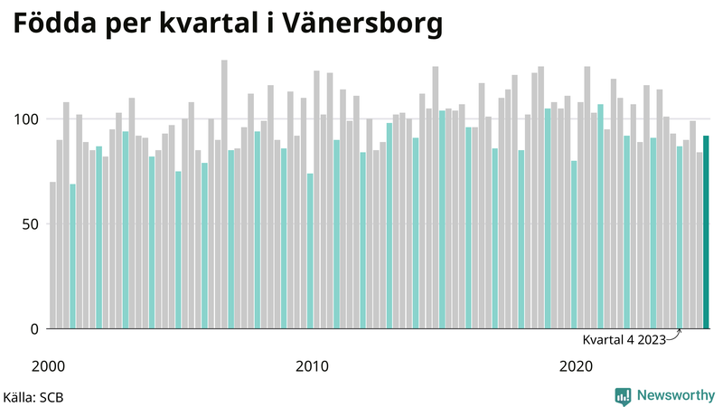 Nettofödelsetal i Vänersborg per kvartal sedan 2000