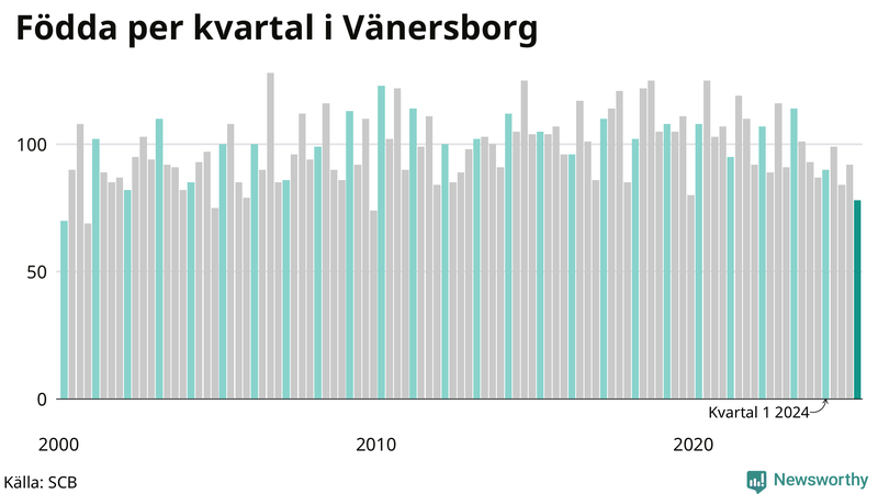 Nettofödelsetal i Vänersborg per kvartal sedan 2000