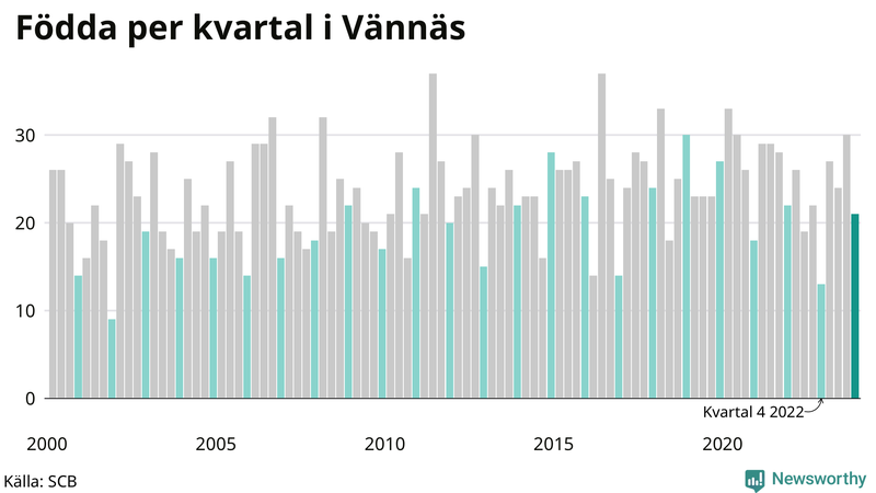 Nettofödelsetal i Vännäs per kvartal sedan 2000