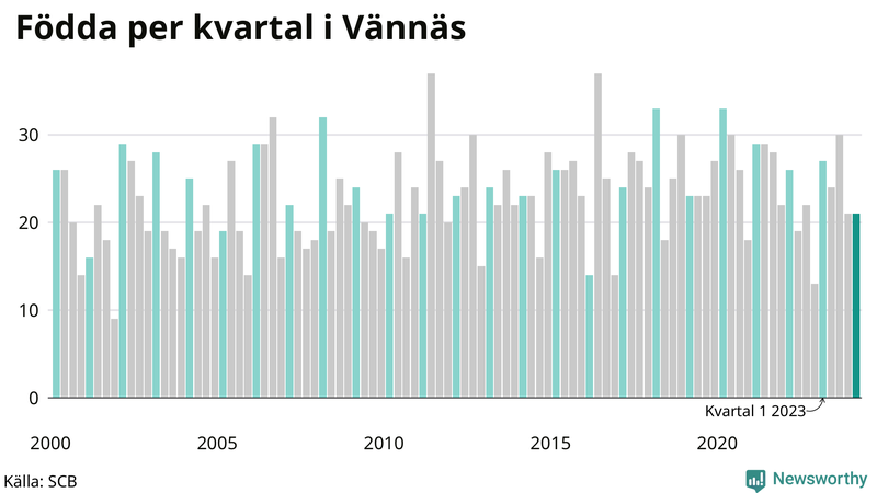 Nettofödelsetal i Vännäs per kvartal sedan 2000