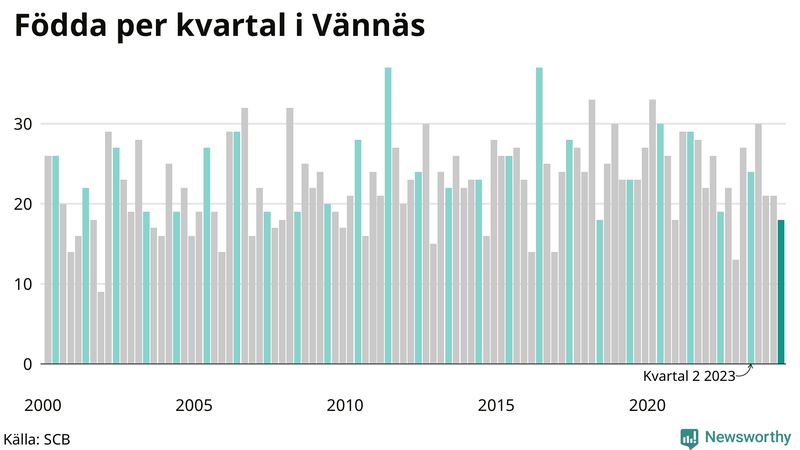 Nettofödelsetal i Vännäs per kvartal sedan 2000