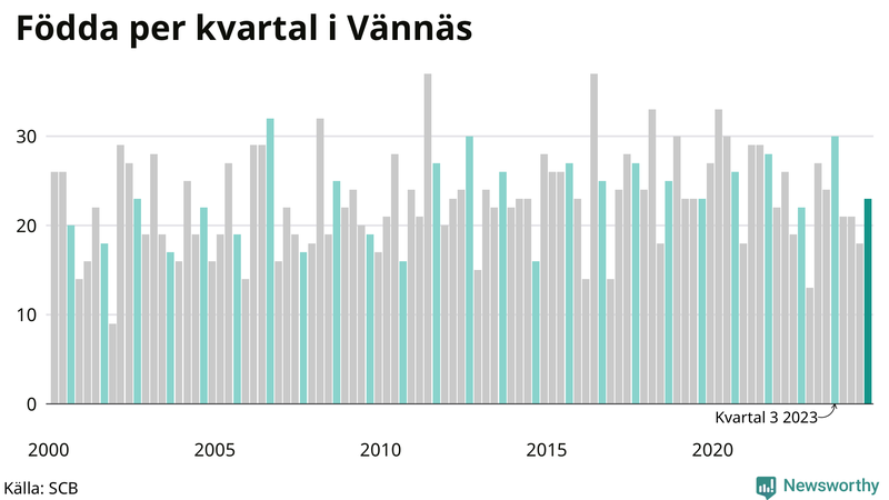Nettofödelsetal i Vännäs per kvartal sedan 2000