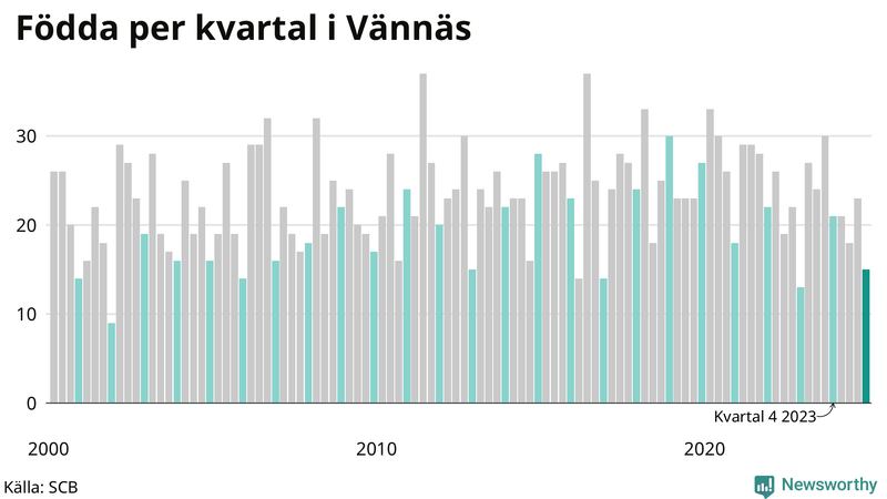 Nettofödelsetal i Vännäs per kvartal sedan 2000