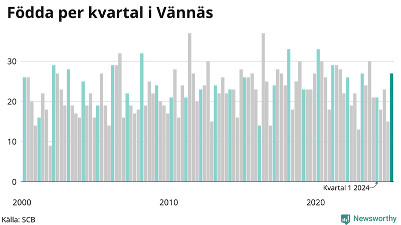 Nettofödelsetal i Vännäs per kvartal sedan 2000