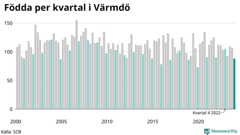 Nettofödelsetal i Värmdö per kvartal sedan 2000