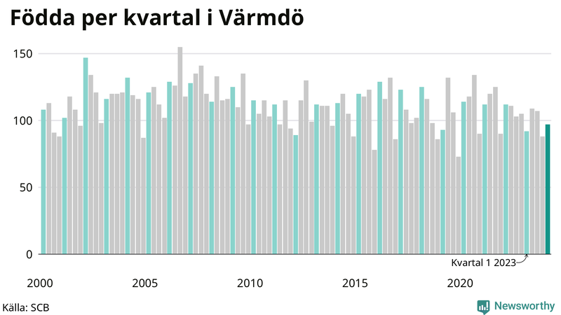 Nettofödelsetal i Värmdö per kvartal sedan 2000