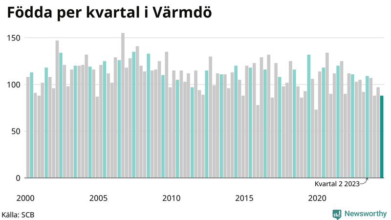 Nettofödelsetal i Värmdö per kvartal sedan 2000