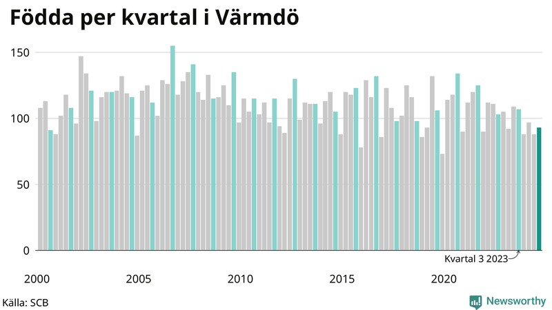 Nettofödelsetal i Värmdö per kvartal sedan 2000