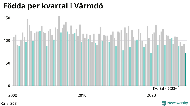 Nettofödelsetal i Värmdö per kvartal sedan 2000
