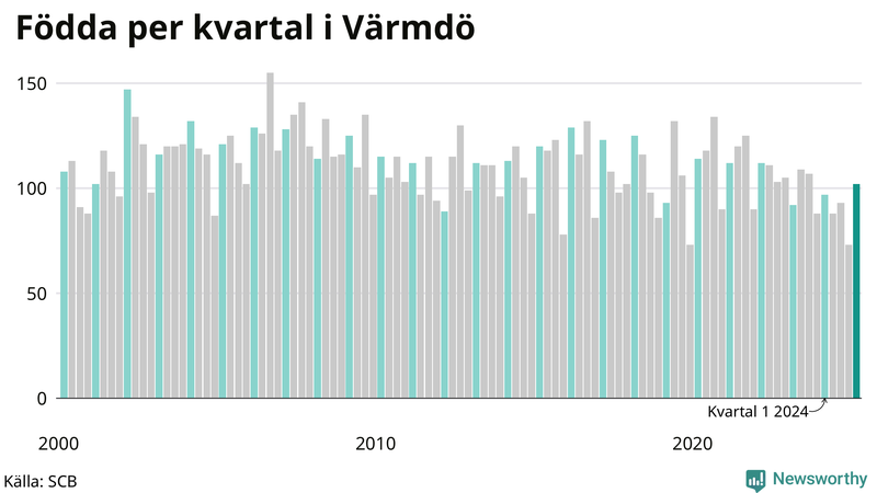 Nettofödelsetal i Värmdö per kvartal sedan 2000