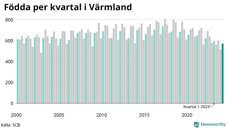 Nettofödelsetal i Värmland per kvartal sedan 2000
