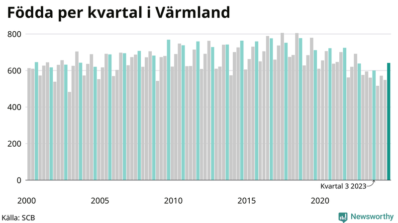Nettofödelsetal i Värmland per kvartal sedan 2000