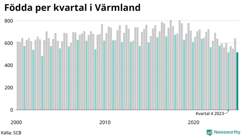Nettofödelsetal i Värmland per kvartal sedan 2000
