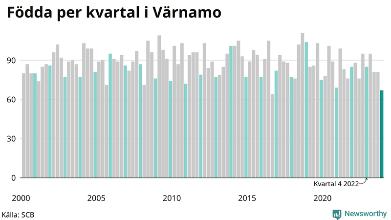 Nettofödelsetal i Värnamo per kvartal sedan 2000