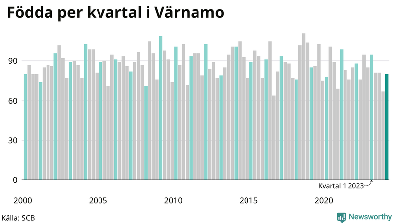 Nettofödelsetal i Värnamo per kvartal sedan 2000