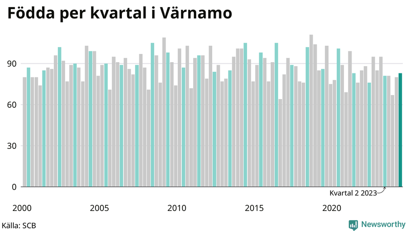 Nettofödelsetal i Värnamo per kvartal sedan 2000