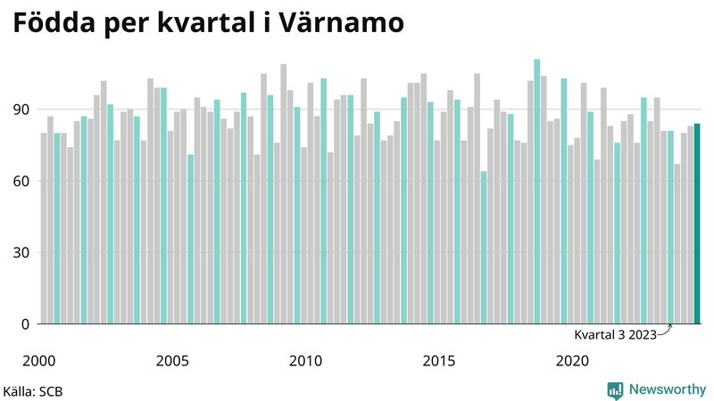 Nettofödelsetal i Värnamo per kvartal sedan 2000
