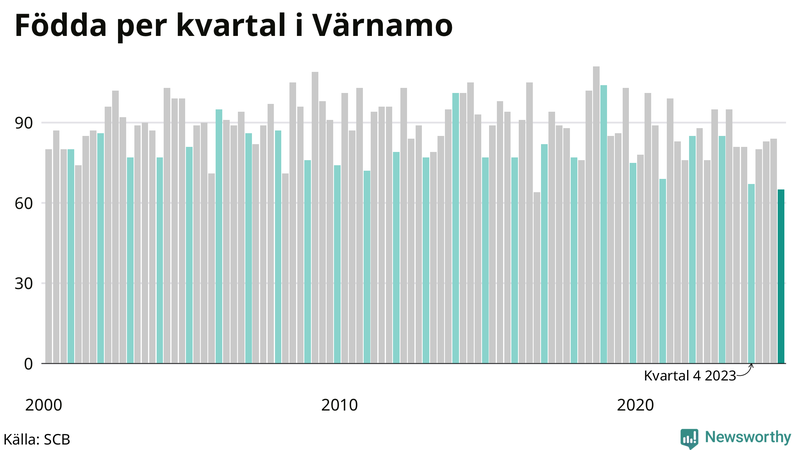 Nettofödelsetal i Värnamo per kvartal sedan 2000