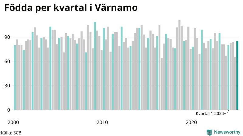 Nettofödelsetal i Värnamo per kvartal sedan 2000