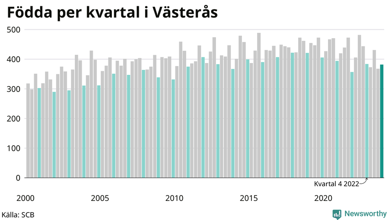 Nettofödelsetal i Västerås per kvartal sedan 2000
