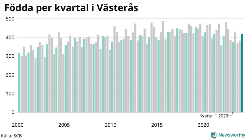 Nettofödelsetal i Västerås per kvartal sedan 2000