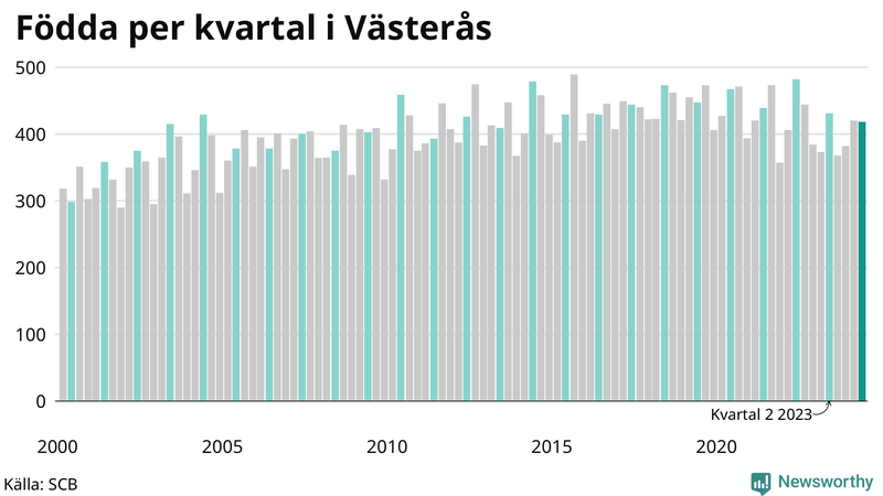Nettofödelsetal i Västerås per kvartal sedan 2000