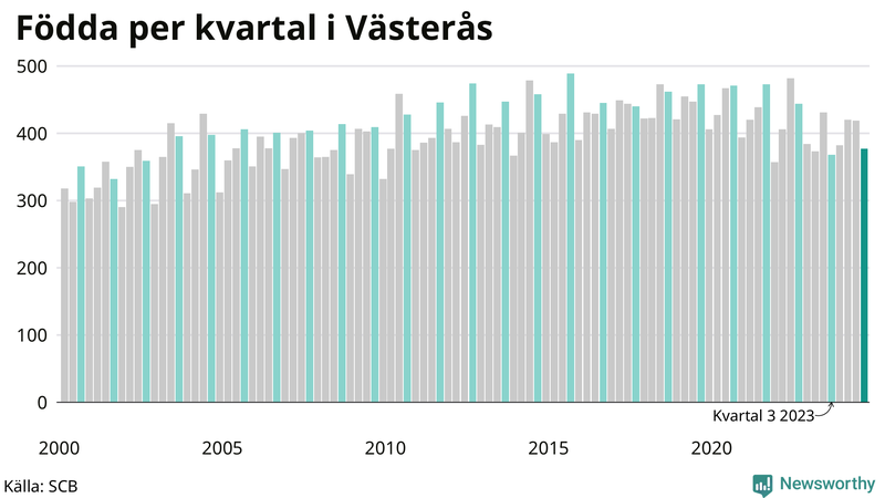 Nettofödelsetal i Västerås per kvartal sedan 2000