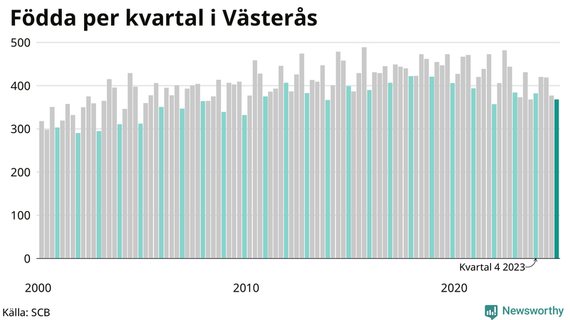 Nettofödelsetal i Västerås per kvartal sedan 2000