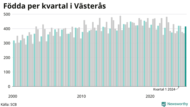 Nettofödelsetal i Västerås per kvartal sedan 2000