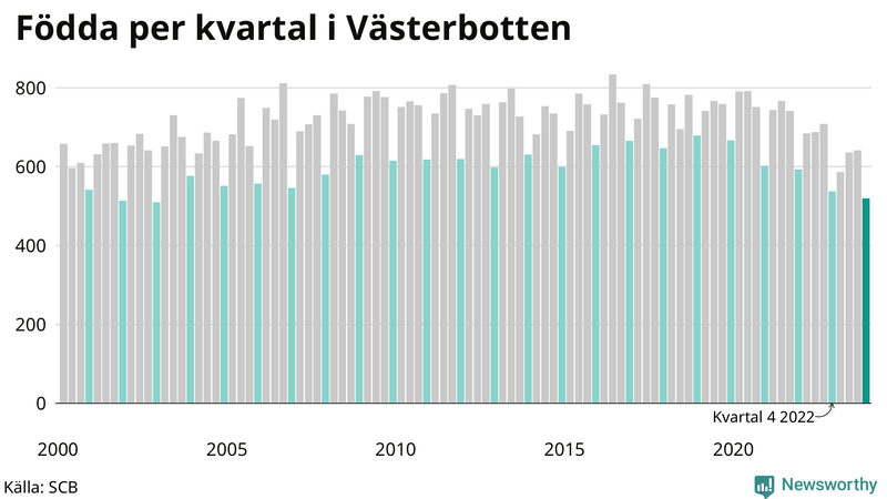 Nettofödelsetal i Västerbotten per kvartal sedan 2000