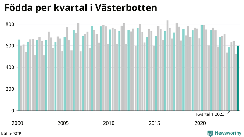 Nettofödelsetal i Västerbotten per kvartal sedan 2000