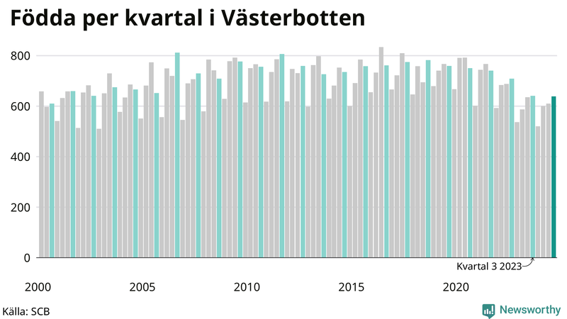 Nettofödelsetal i Västerbotten per kvartal sedan 2000