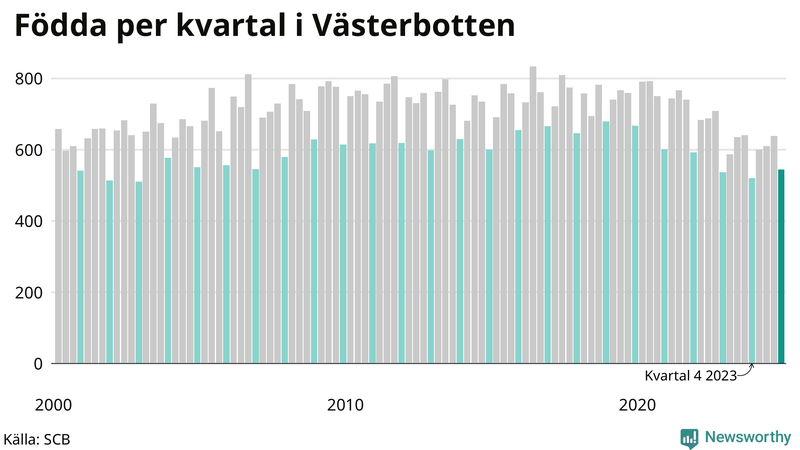 Nettofödelsetal i Västerbotten per kvartal sedan 2000
