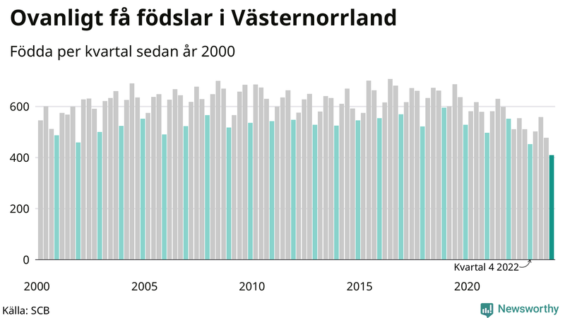 Nettofödelsetal i Västernorrland per kvartal sedan 2000
