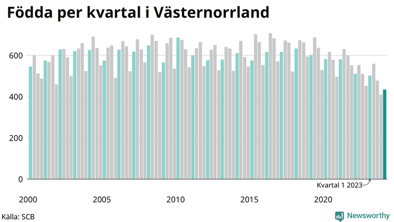 Nettofödelsetal i Västernorrland per kvartal sedan 2000