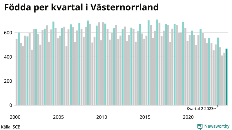 Nettofödelsetal i Västernorrland per kvartal sedan 2000