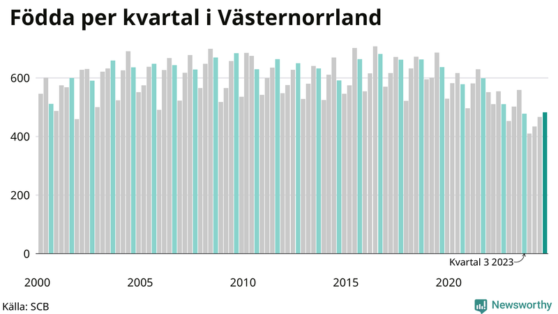 Nettofödelsetal i Västernorrland per kvartal sedan 2000